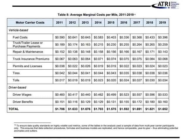 ATRI Avg. of marginal costs per mile