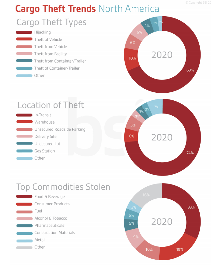 cargo theft trend