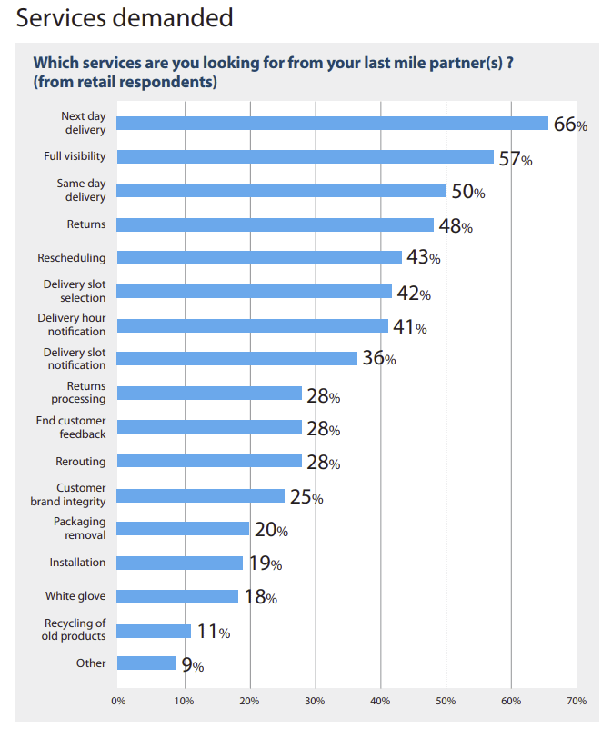 customer demands from retail respondents