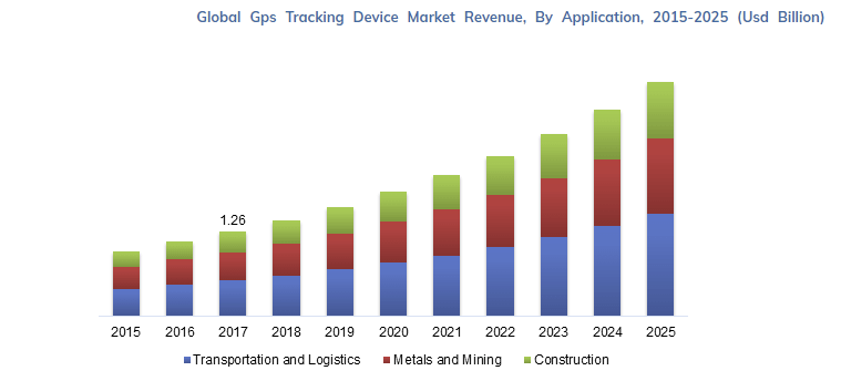 global GPS Tracking device market revenue