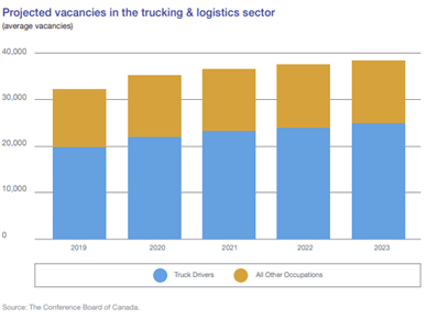 projected vacancies in the trucking & logistics sector