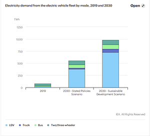 EV demand by mode