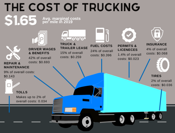 the cost of trucking