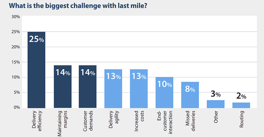 challenges with last mile delivery