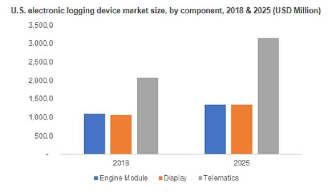 eld market size by component