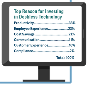 top reason for investing in deskless technology