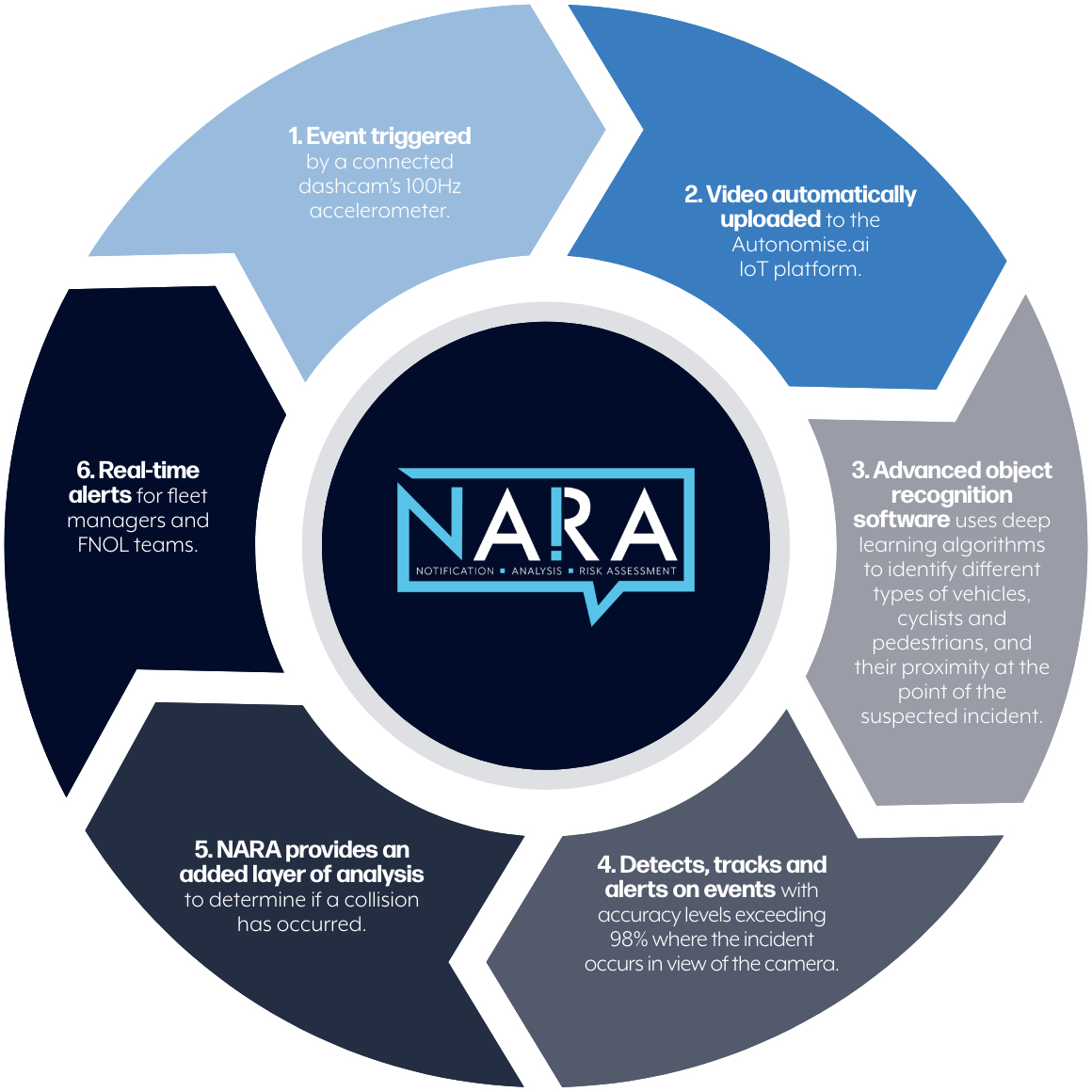 NARA how it works - vision track