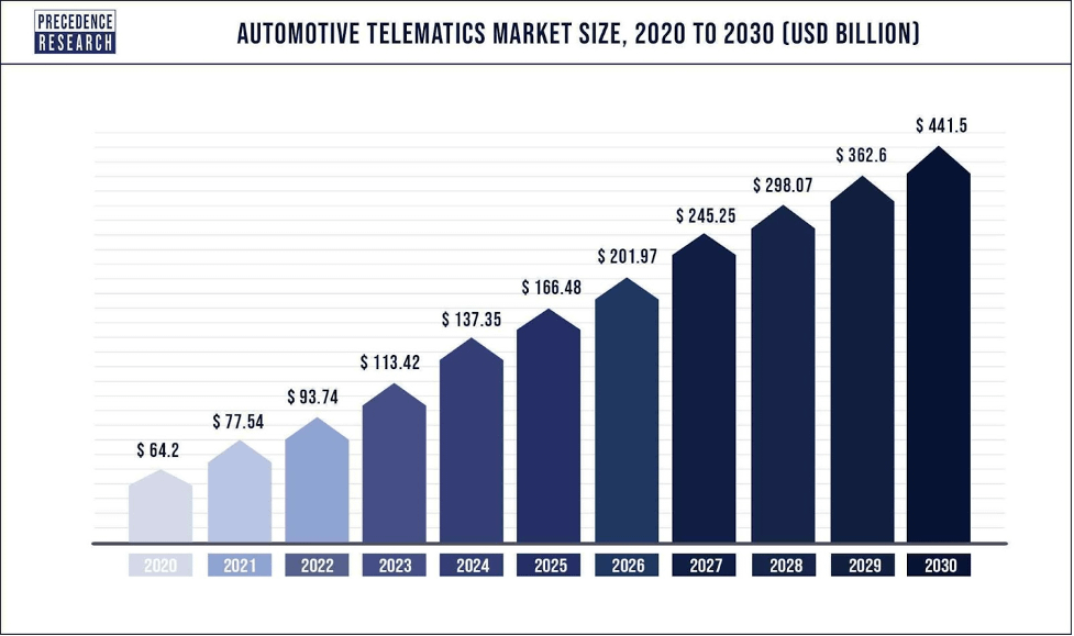 telematics market share